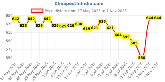 flipkart.com Retail Infinity Portable Electric Shaver with rechargeable battery Shaver For Men Price History Graph from 27 May 2025 to 6 Nov 2025