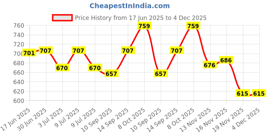 flipkart.com Retail Infinity Professional Stylish Shaver For Men Price History Graph from 17 Jun 2025 to 4 Dec 2025