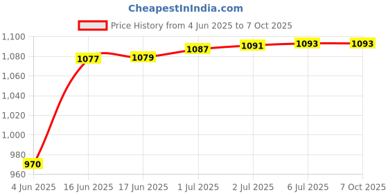 flipkart.com Retail Infinity Rechargeable Digital Display Cordless Shaver With 60 minutes RuntimeShaver For Men Price History Graph from 4 Jun 2025 to 7 Oct 2025
