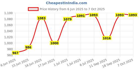 flipkart.com Retail Infinity Rechargeable Digital Display Electric Shaver Wet & Dry Rotary bladesShaver For Men Price History Graph from 6 Jun 2025 to 7 Oct 2025