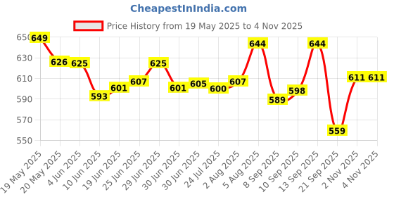 flipkart.com Retail Infinity Rechargeable Mini Cordless shaver With 45 minutes RuntimeShaver For Men Price History Graph from 19 May 2025 to 3 Nov 2025