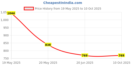 flipkart.com Retail Infinity Rechargeable Multi Grooming Kit 45 minRuntime 4 Length Settings Price History Graph from 19 May 2025 to 9 Oct 2025