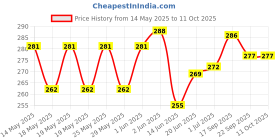 flipkart.com Retail Paratpar 3 In 1 Technology Steam Vaporizer, Nose Steamer, Cough Steamer, Nozzle Inhaler & Nose Vaporizer Vaporizer Price History Graph from 14 May 2025 to 10 Oct 2025