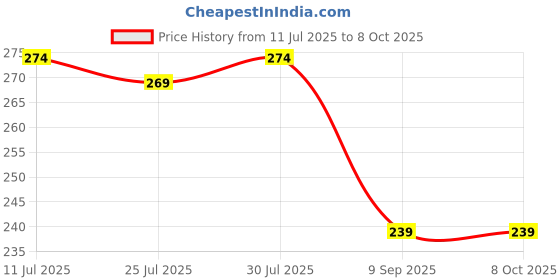 flipkart.com retail paratpar Rechargeable LED Touch On/Off Switch Desk Lamp Study Lamp retail paratpar Price History Graph from 11 Jul 2025 to 7 Oct 2025