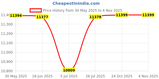 flipkart.com swaggers Retail Shop Billing Machine/ Cash Register with 6000 items Capacity and KOT Option for Restaurants, Hotels, Bakery Shops, Garment Shops, Ice Cream Parlors etc. Table Top Cash Register swaggers Price History Graph from 30 May 2025 to 31 Oct 2025
