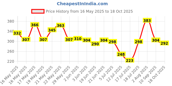 flipkart.com retailcloud enterprise T-HWPBT10L-CHBTJ1P-HG4P Bottom Loading Water Dispenser retailcloud enterprise Price History Graph from 16 May 2025 to 18 Oct 2025