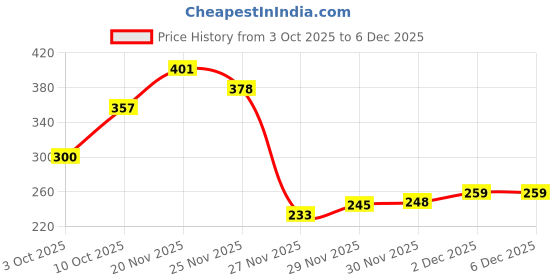 flipkart.com retaildaddy Concept Racing 3D Super Car Toy Car Toy for Kids with 360 Degree Rotation Gear Simulation Mechanical Car Concept Racing Car Sound & Light Toys for Kids Boys & Girls retaildaddy Price History Graph from 3 Oct 2025 to 6 Dec 2025