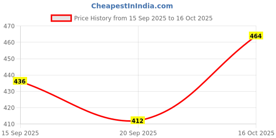 flipkart.com retaildaddy Dancing Small yellow Duck with Music Flashing Lights and Real Dancing Action retaildaddy Price History Graph from 15 Sep 2025 to 16 Oct 2025
