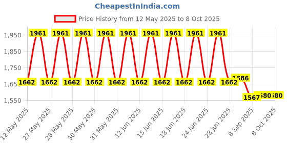 flipkart.com retailio Mini Gym Cycle Mini Pedal Exerciser Cycle retailio Price History Graph from 12 May 2025 to 8 Oct 2025