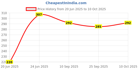flipkart.com retailio Non Stick Grill and Toast Sandwich Maker Grill retailio Price History Graph from 20 Jun 2025 to 10 Oct 2025