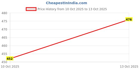 flipkart.com retailmart Pack of 2 Men Solid Multicolor Track Pants retailmart Price History Graph from 10 Oct 2025 to 13 Oct 2025