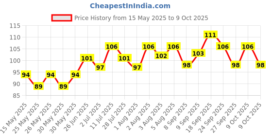 flipkart.com retailpick 400 Sticky Notes 80 Sheets Regular, 5 Colors retailpick Price History Graph from 15 May 2025 to 9 Oct 2025