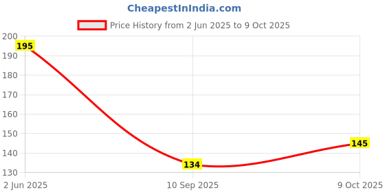 flipkart.com retailpick BILL BOOK A5 Cash Memo Single Rule 200 Pages retailpick Price History Graph from 2 Jun 2025 to 9 Oct 2025