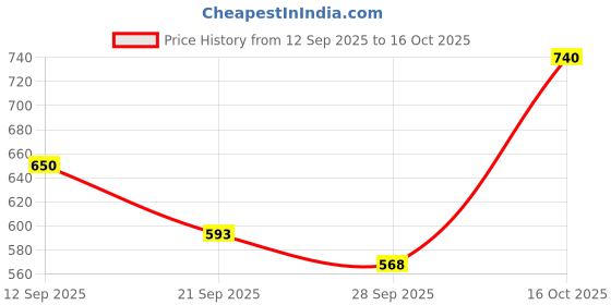 flipkart.com retails gateway PP (Polypropylene) 3D Mat For Tata Indica retails gateway Price History Graph from 12 Sep 2025 to 16 Oct 2025