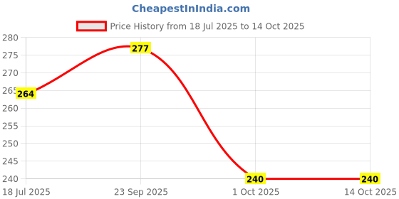 flipkart.com retailshopping SLIMMER-T Ab Exerciser retailshopping Price History Graph from 18 Jul 2025 to 13 Oct 2025