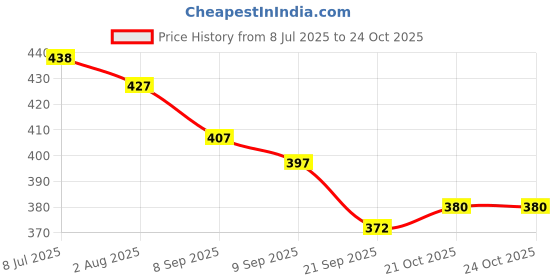flipkart.com castus Retainer & Aligners Cleanser Tablets | Clean Aligners, Retainers, Mouthguards Teeth Wipe castus Price History Graph from 8 Jul 2025 to 21 Oct 2025