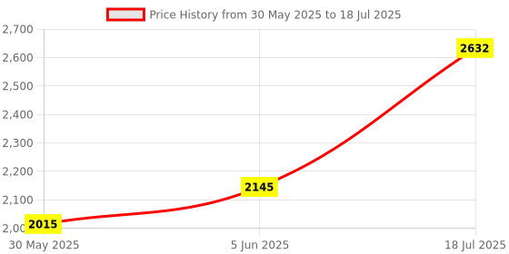 flipkart.com puma Retaliate 2 Running Shoes For Men puma Price History Graph from 30 May 2025 to 18 Jul 2025