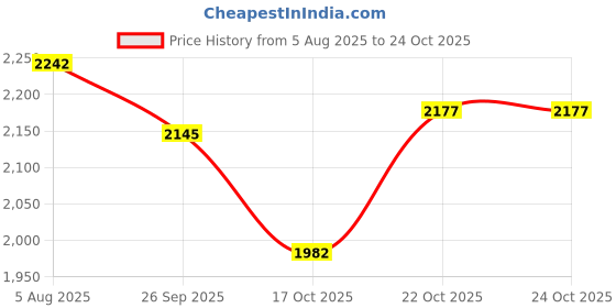 flipkart.com puma Retaliate 2 Running Shoes For Men puma Price History Graph from 5 Aug 2025 to 24 Oct 2025