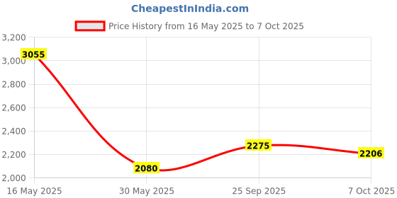 flipkart.com puma Retaliate 3 Running Shoes For Men puma Price History Graph from 16 May 2025 to 7 Oct 2025