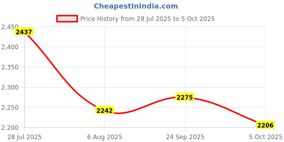 flipkart.com puma Retaliate 3 Running Shoes For Men puma Price History Graph from 28 Jul 2025 to 5 Oct 2025