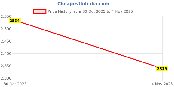 flipkart.com puma Retaliate 3 Running Shoes For Men puma Price History Graph from 30 Oct 2025 to 4 Nov 2025