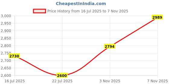 flipkart.com puma Retaliate 3 Running Shoes For Men puma Price History Graph from 16 Jul 2025 to 7 Nov 2025