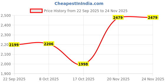 flipkart.com puma Retaliate 3 Running Shoes For Women puma Price History Graph from 22 Sep 2025 to 24 Nov 2025