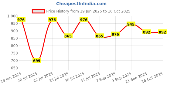 flipkart.com RetiMati Mini Thermal Printer Inkless Bluetooth Pocket Printer Bluetooth Printer Price History Graph from 19 Jun 2025 to 16 Oct 2025