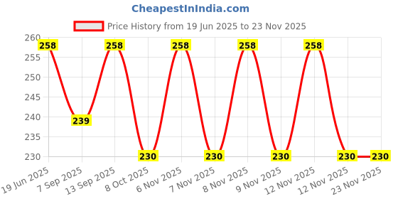 flipkart.com Retinai SURB5x5 Camera Housing Price History Graph from 19 Jun 2025 to 22 Nov 2025