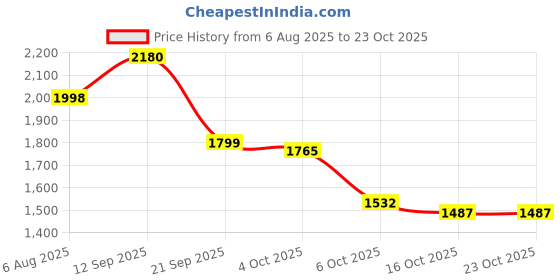 flipkart.com seoul1988 Retinal Eye Cream with 4% Liposome Retinal & Fermented Complex seoul1988 Price History Graph from 6 Aug 2025 to 23 Oct 2025