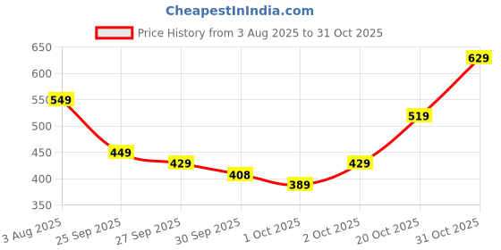 flipkart.com lakmé Retinol Advanced Renewal Day Creme Pro-Retinol Peptide Complex + UV Filters lakmé Price History Graph from 3 Aug 2025 to 31 Oct 2025