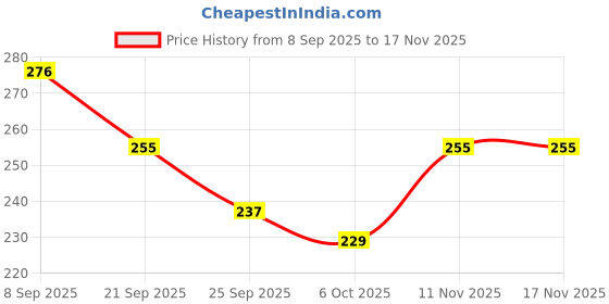 flipkart.com veda luxe Retinol Eye Cream | Reduces Wrinkles & Fine Lines veda luxe Price History Graph from 8 Sep 2025 to 17 Nov 2025