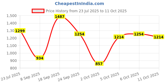 flipkart.com some by mi Retinol Intense Advanced Triple Action Eye Cream some by mi Price History Graph from 23 Jul 2025 to 11 Oct 2025