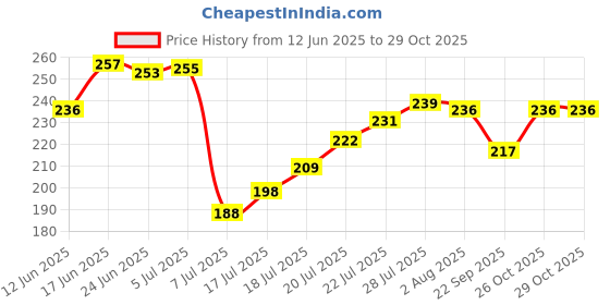 flipkart.com exciting lives Retirement Ceramic Coffee Mug exciting lives Price History Graph from 12 Jun 2025 to 29 Oct 2025