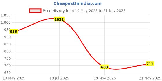 flipkart.com retlate 160 psi Tyre Air Pump for Car & Bike retlate Price History Graph from 19 May 2025 to 21 Nov 2025