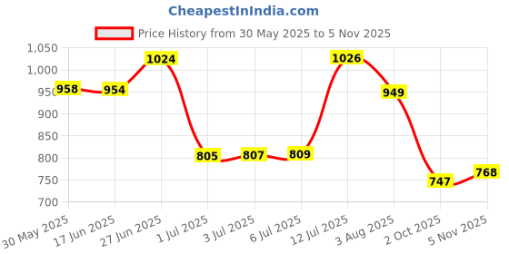 flipkart.com retlate 160 psi Tyre Air Pump for Car & Bike retlate Price History Graph from 30 May 2025 to 5 Nov 2025