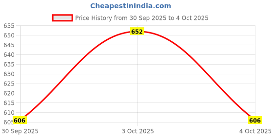 flipkart.com retleen Automatic Rebar Tie Wire Twisting Tool / Manual Hand Tying /Wire Twister Binding Hook Manual Crimper retleen Price History Graph from 30 Sep 2025 to 4 Oct 2025