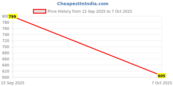 flipkart.com RETOIN white shark Joystick Price History Graph from 15 Sep 2025 to 7 Oct 2025