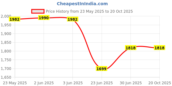 flipkart.com RETRACK 19inch LED Video Light Panel Light 2700K-6500K Photo Studio Lamp With Remote Flash Price History Graph from 23 May 2025 to 20 Oct 2025