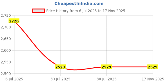 flipkart.com RETRACK C17 AI Smart Auto Follow-Up Face Tracking Gimbal Selfie Stick 360°Rotation Tripod Price History Graph from 6 Jul 2025 to 17 Nov 2025