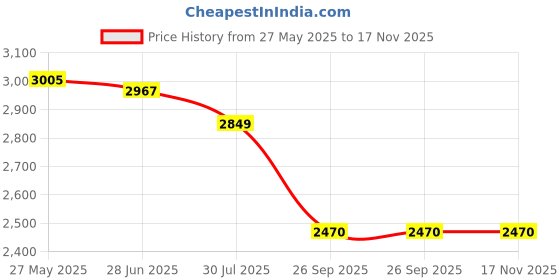flipkart.com RETRACK C17 Smart AI Tracking 1635mm long Anti-Shake Gimbal Tripod Quad-Leg Stand Bluetooth Selfie Stick Price History Graph from 27 May 2025 to 17 Nov 2025