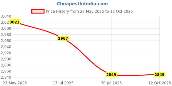 flipkart.com RETRACK C17 Smart AI Tracking Tripod Gimbal 1635mm long Anti-Shake Quad-Leg Stand Bluetooth Selfie Stick Price History Graph from 27 May 2025 to 12 Oct 2025