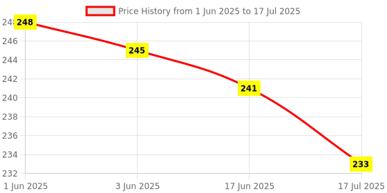 flipkart.com RETRACK Camera Wireless Bluetooth Remote Controler Shutter For Selfie Stick-Tripod-Samrt Phone Tripod Kit Price History Graph from 1 Jun 2025 to 17 Jun 2025