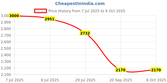 flipkart.com RETRACK CL18 1.5m AI Tracking Face Follow Smart Four-Legged Floor Stand Selfie Stick Tripod Price History Graph from 7 Jul 2025 to 5 Oct 2025
