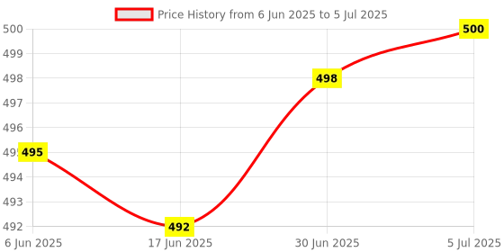 flipkart.com RETRACK FG-50 4IN1 USB 3.0 Micro SD to USB Card Reader USB for Lightning Adapter USB Adapter Price History Graph from 6 Jun 2025 to 5 Jul 2025