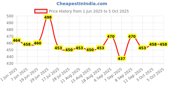 flipkart.com RETRACK Handlebar Jaw Clamp Camera Mount Price History Graph from 1 Jun 2025 to 5 Oct 2025