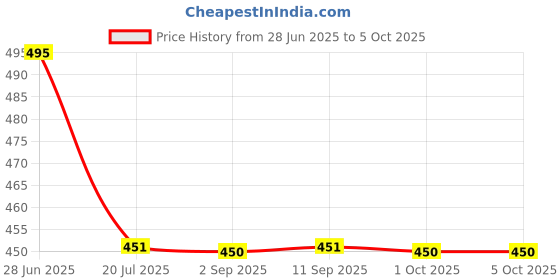 flipkart.com RETRACK Handlebar Jaw Clamp Camera Mount Price History Graph from 28 Jun 2025 to 5 Oct 2025