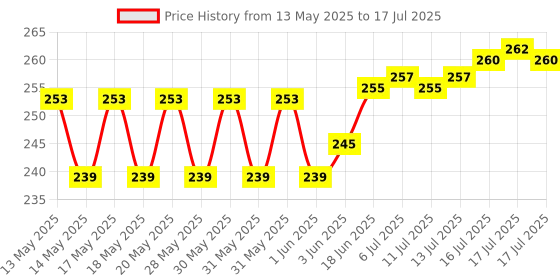 flipkart.com RETRACK Helmet Stand Camera Mount Price History Graph from 13 May 2025 to 17 Jul 2025