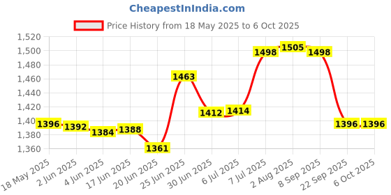 flipkart.com RETRACK L16 Selfie Stick Tripod (4in1) 5.8 Feet Long with Stable Handle BT Shutter Bluetooth Selfie Stick Price History Graph from 18 May 2025 to 5 Oct 2025