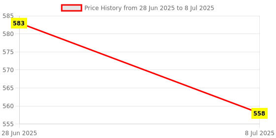 flipkart.com RETRACK LED Wireless Bluetooth Mouse, Rechargeable Slim Silent Mouse Dual Mode (Bluetooth 5.1 + USB) 2.4GHz Portable Optical Office Mouse, 3 Adjustable DPI with Type C OTG Wireless Optical Gaming Mouse with Bluetooth Price History Graph from 28 Jun 2025 to 8 Jul 2025